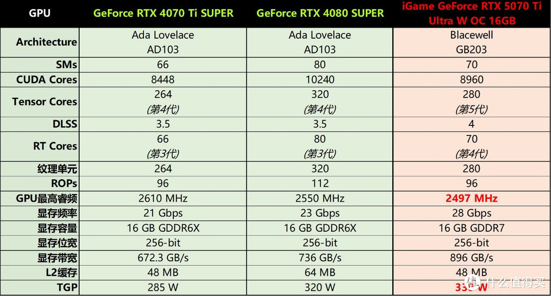 iGame GeForce RTX 5070 Ti Ultra W OC评测：拉满4K游戏战斗力