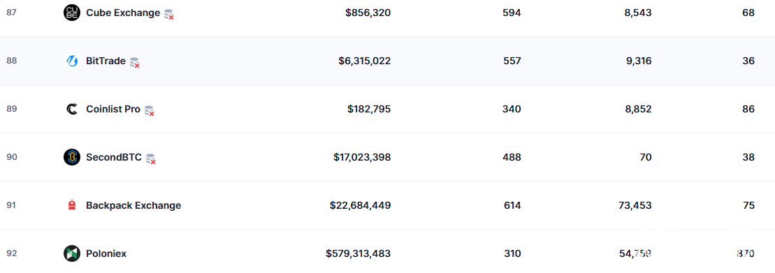 poloniex交易所排名第几？poloniex交易所排名榜前十汇总