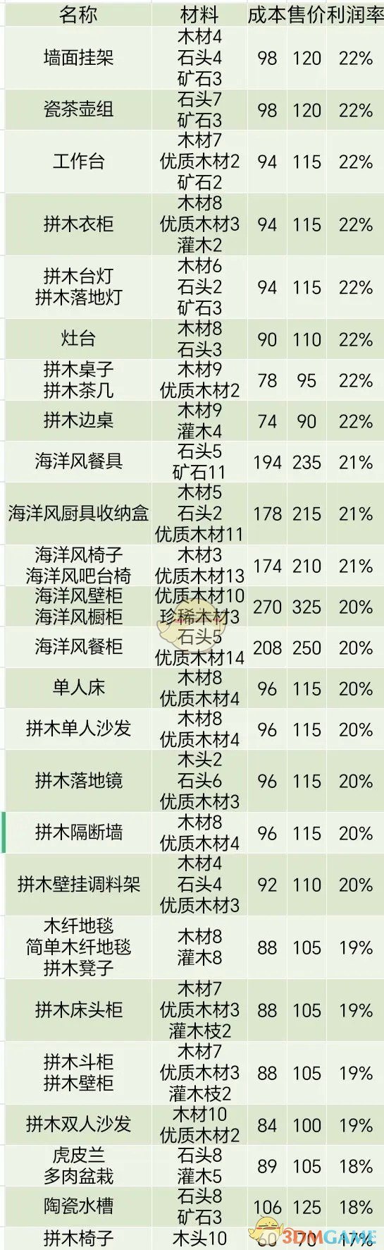 《心动小镇》家具售卖利润率介绍