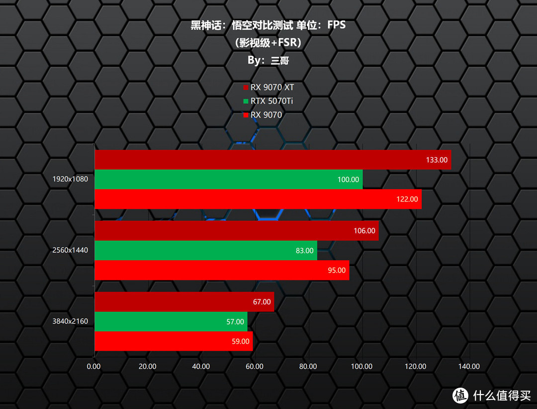 更适合游戏玩家的良心显卡，AMD RX9070XT/9070首发评测&装机分享