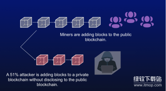 BTC的51%攻击可能吗？比特币网络安全性靠什么来支撑？