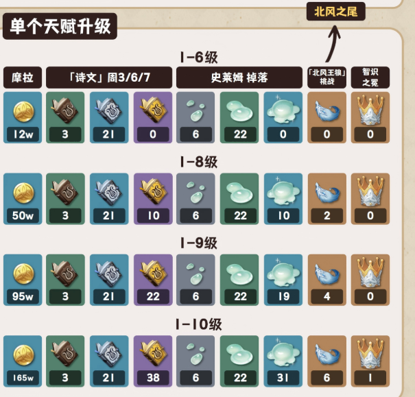 原神新版温迪养成突破材料一览