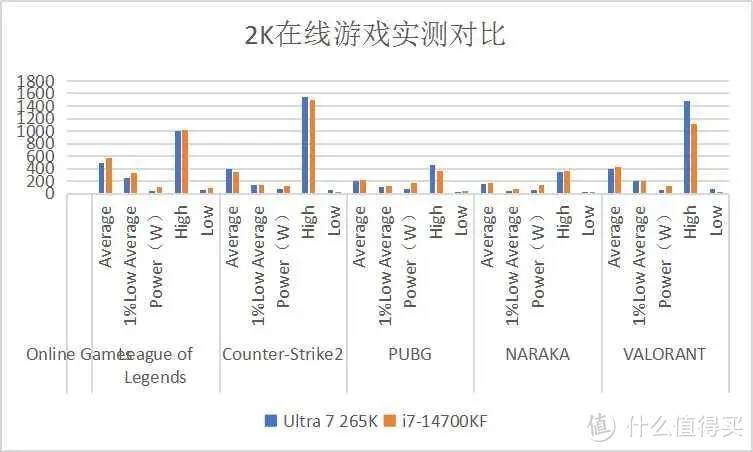 功耗砍半，性能翻倍！英特尔Ultra 265K处理器颠覆游戏与创作体验