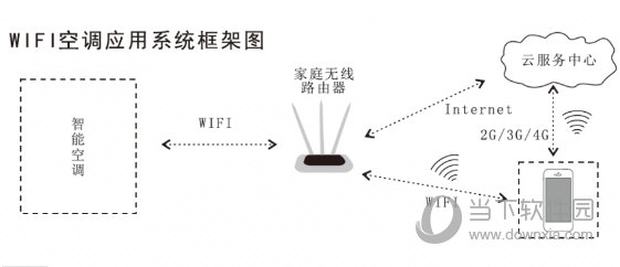 扬子空调WIFI应用系统框架图