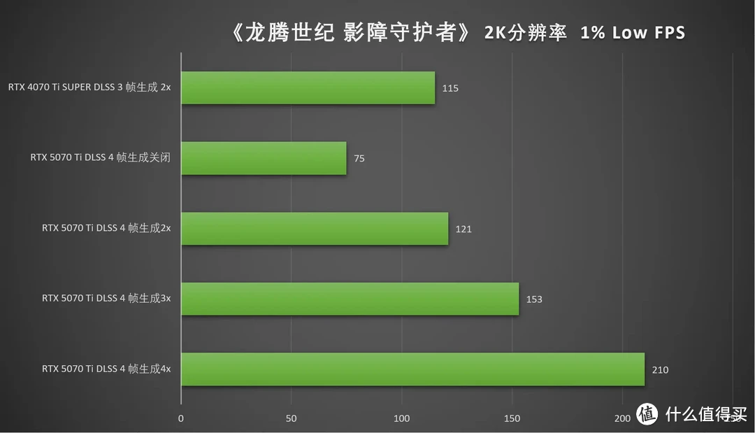 DLSS 4加持，畅玩4K 七彩虹iGame RTX 5070 Ti Vulcan OC 16GB