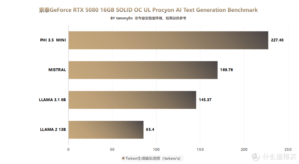 索泰 RTX 5080 16GB SOLID OC 评测：硬核外观下的极致性能体验