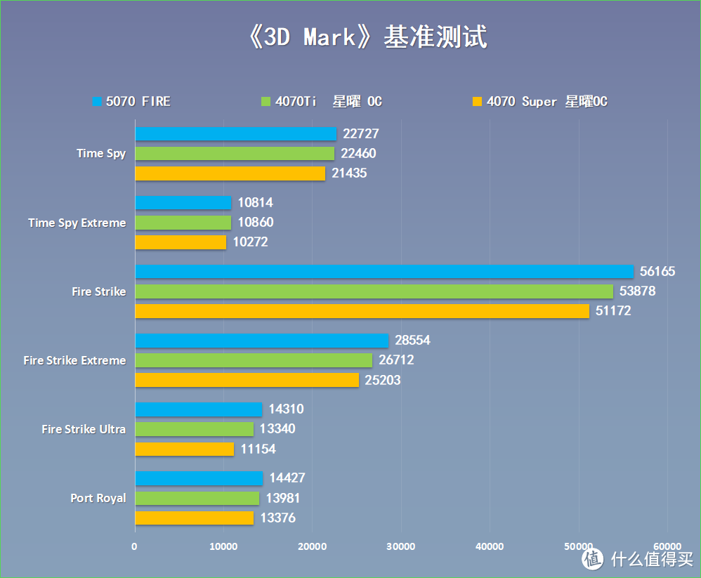 甜品来袭？售价4599，影驰RTX 5070 FIRE显卡搭配98X3D实测分享