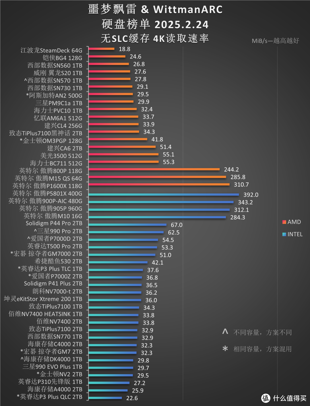 致态&amp;英睿达加入对决！硬盘天梯图（4K读取）更新