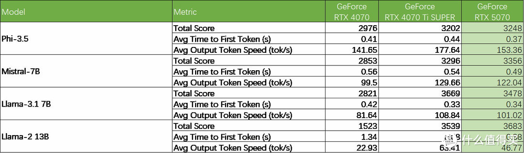 NVIDIA GeForce RTX 5070首发评测：2K高帧游戏不是梦