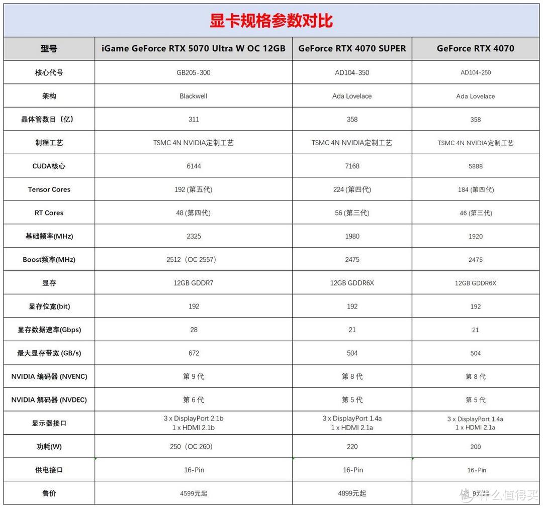 iGame RTX 5070 Ultra 显卡评测：四平八稳小降价，有DLSS4来救场