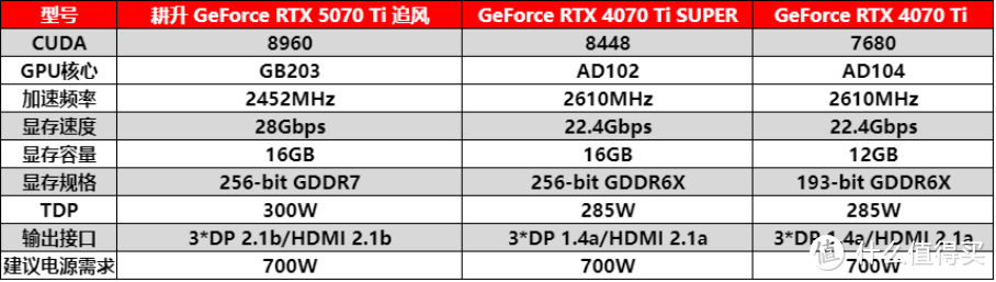 DLSS 4重新定义，耕升 RTX 5070 Ti 追风流畅4K