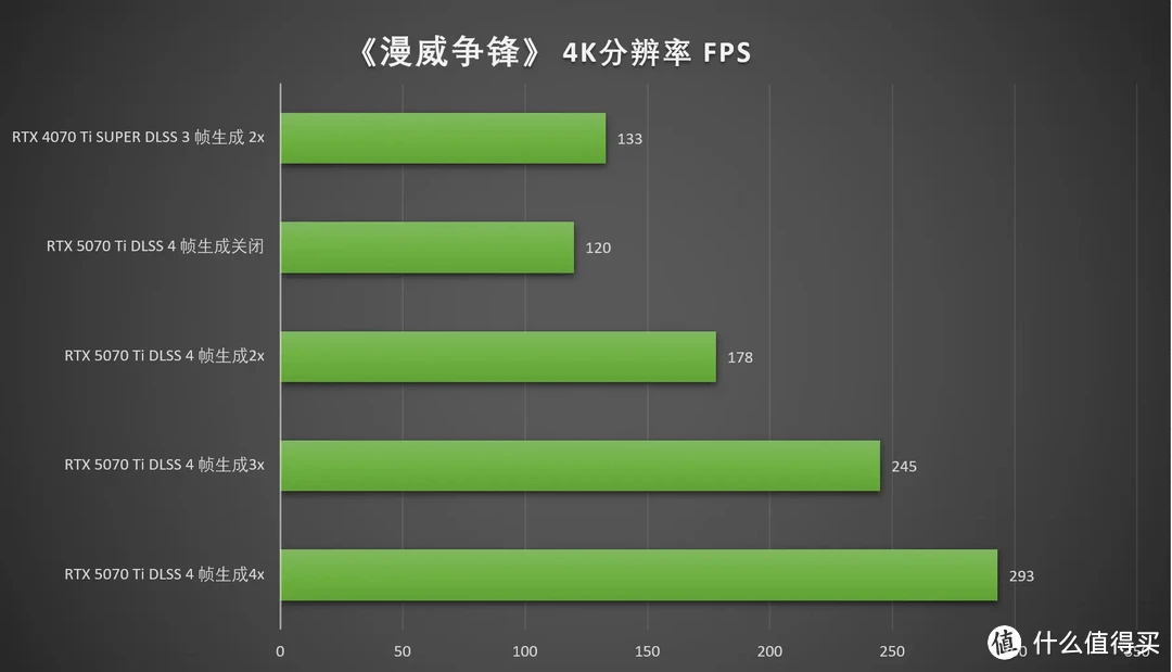 DLSS 4加持，畅玩4K 七彩虹iGame RTX 5070 Ti Vulcan OC 16GB