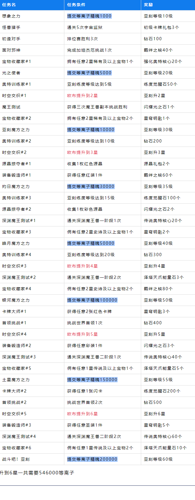 奥特曼传奇英雄2