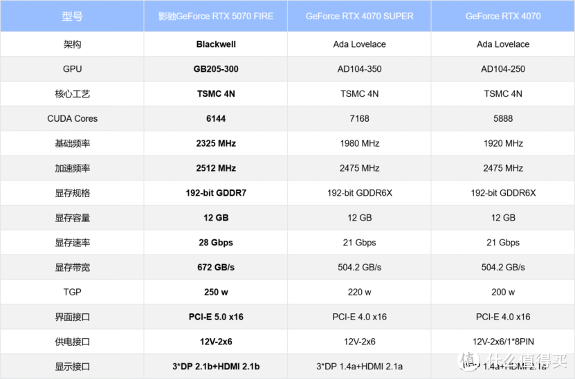 速速拿下这款新卡，影驰RTX 5070 FIRE评测