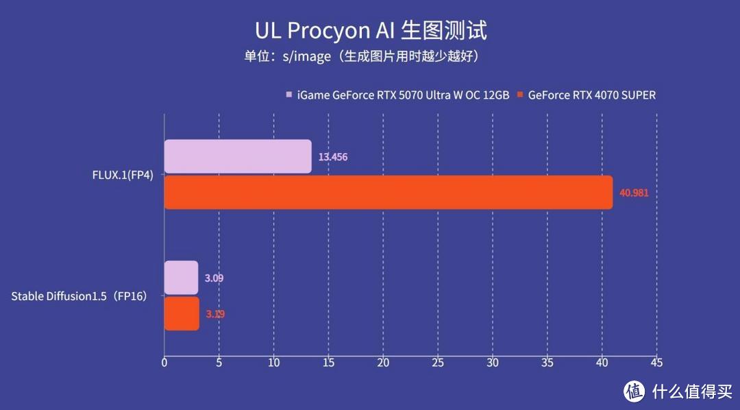 iGame RTX 5070 Ultra 显卡评测：四平八稳小降价，有DLSS4来救场