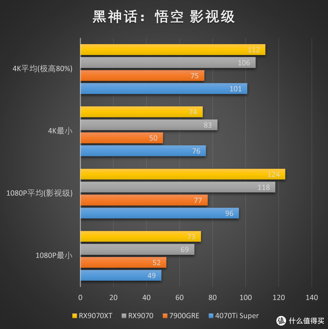 RDNA4利刃出鞘，撕裂价格！AMD Radeon RX 9070XT 9070测评