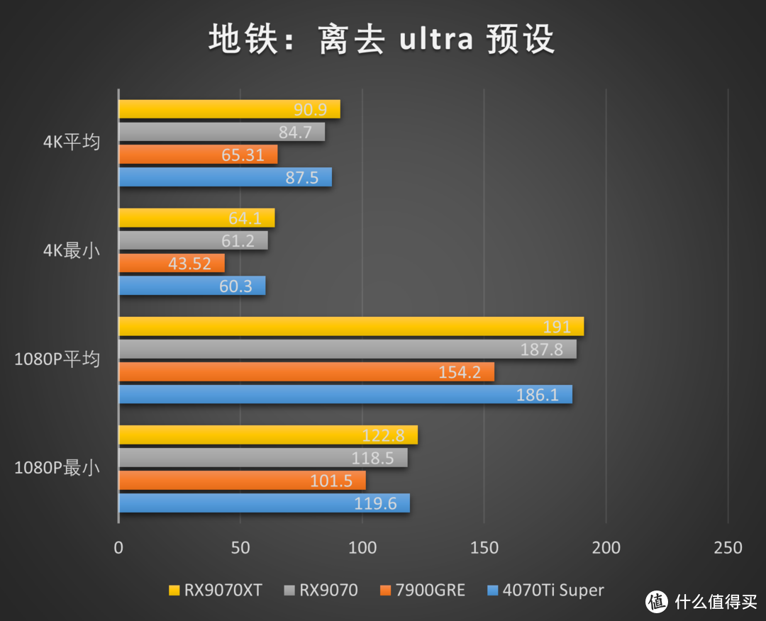 RDNA4利刃出鞘，撕裂价格！AMD Radeon RX 9070XT 9070测评