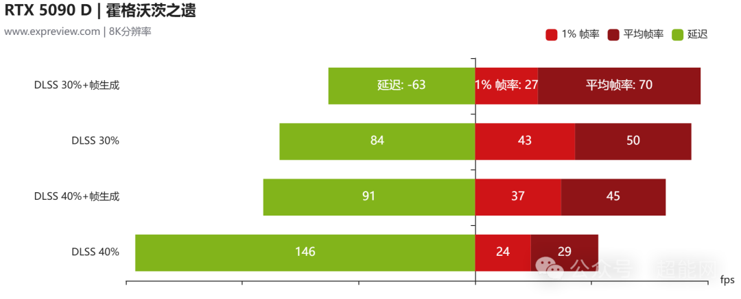 RTX 5090D挑战8K分辨率：新一代旗舰能在8K下畅玩游戏吗？