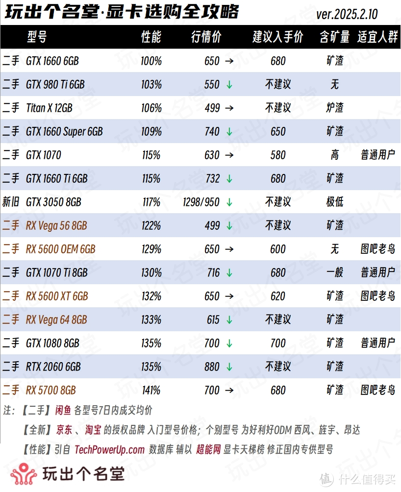 显卡选购全攻略 2025新春篇