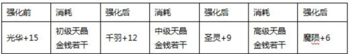 真三国快打当乐版本翅膀系统3