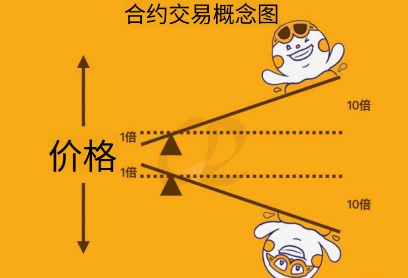 合约交易概念图