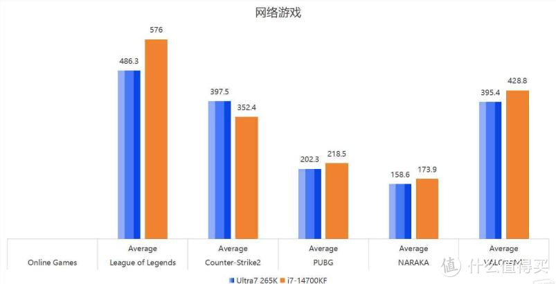 功耗砍半，性能翻倍！英特尔Ultra 265K处理器颠覆游戏与创作体验