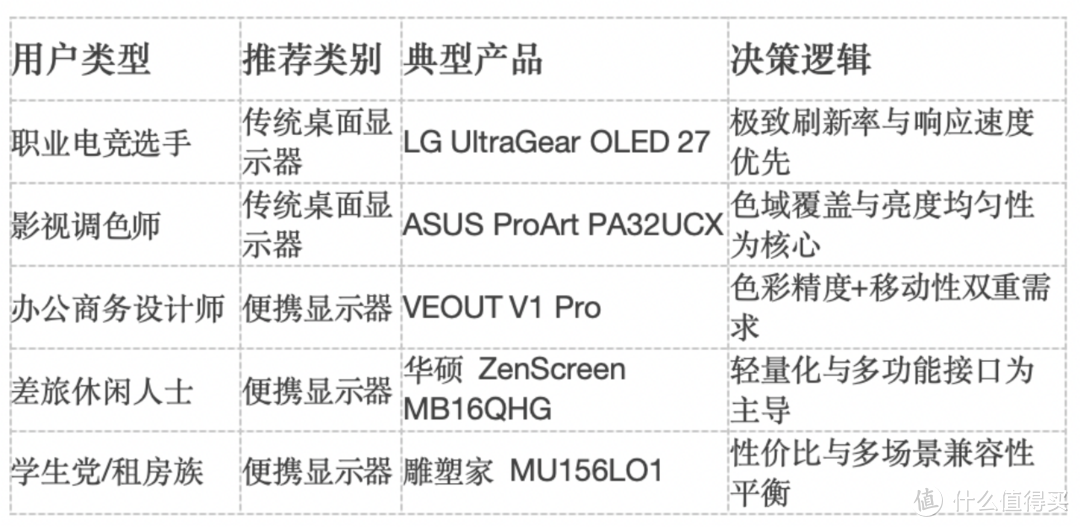 传统桌面显示器 VS 便携显示器怎么选：参数对比与品牌格局解析