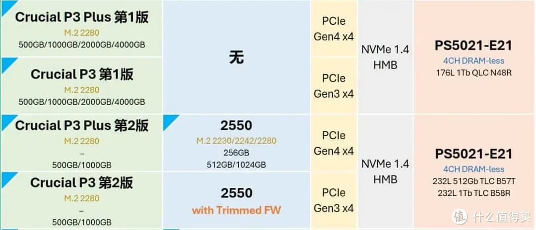 关于269元1TB的TLC原厂固态硬盘，英睿达P3 Plus 1TB详细解析