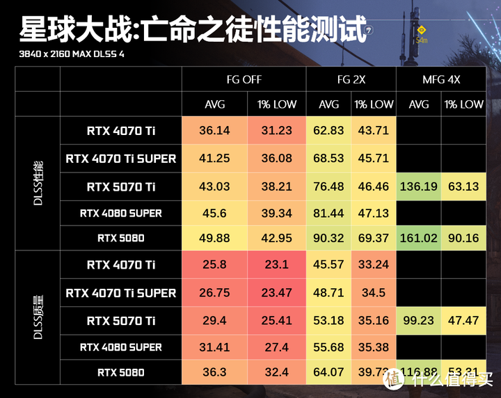 RTX 5070 Ti实测对比RTX 4080 SUPER：95%性能+DLSS4的6299元解法