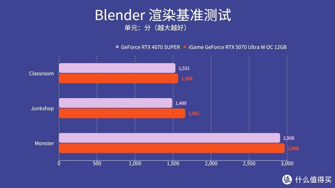 iGame RTX 5070 Ultra 显卡评测：四平八稳小降价，有DLSS4来救场