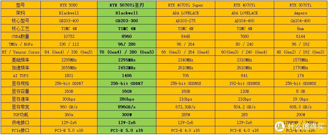 可能是最有性价比的RTX50显卡？影驰5070Ti圣刃显卡装机实测分享