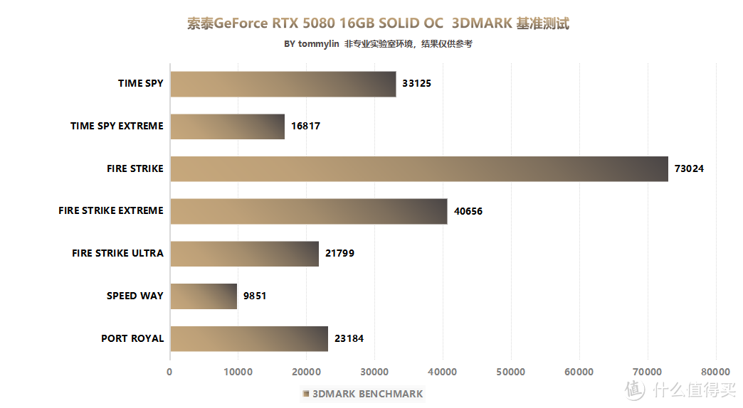 索泰 RTX 5080 16GB SOLID OC 评测：硬核外观下的极致性能体验