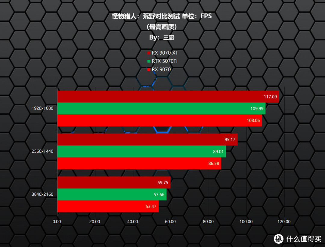 更适合游戏玩家的良心显卡，AMD RX9070XT/9070首发评测&装机分享