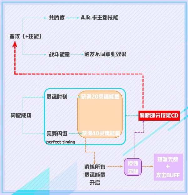 零界之痕正式版技能循环攻略4