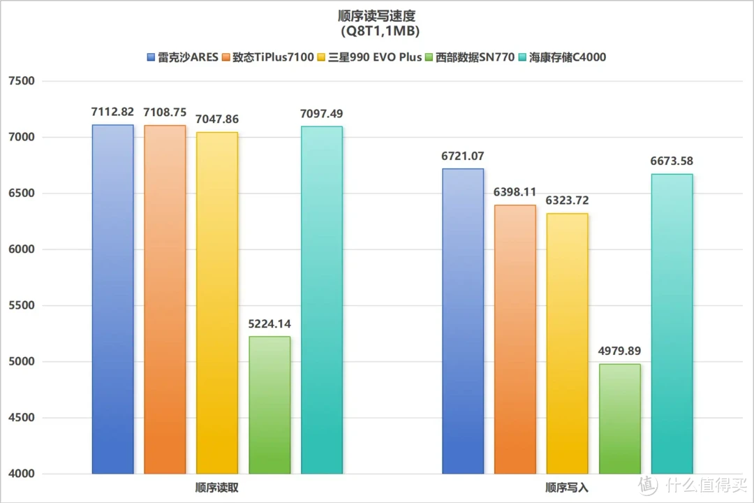 2025年SSD怎么选？盘点6款SSD后，我得到了答案