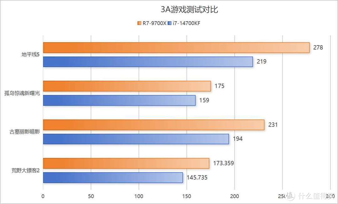 全面对决！从游戏到办公，14700KF对比9700X