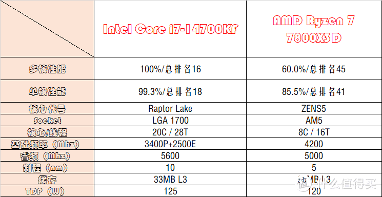 CPU参数对比