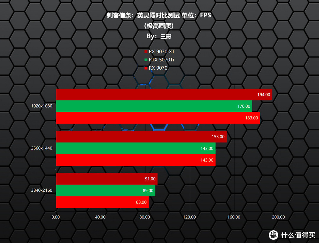 更适合游戏玩家的良心显卡，AMD RX9070XT/9070首发评测&装机分享