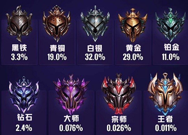 英雄联盟手游段位一览