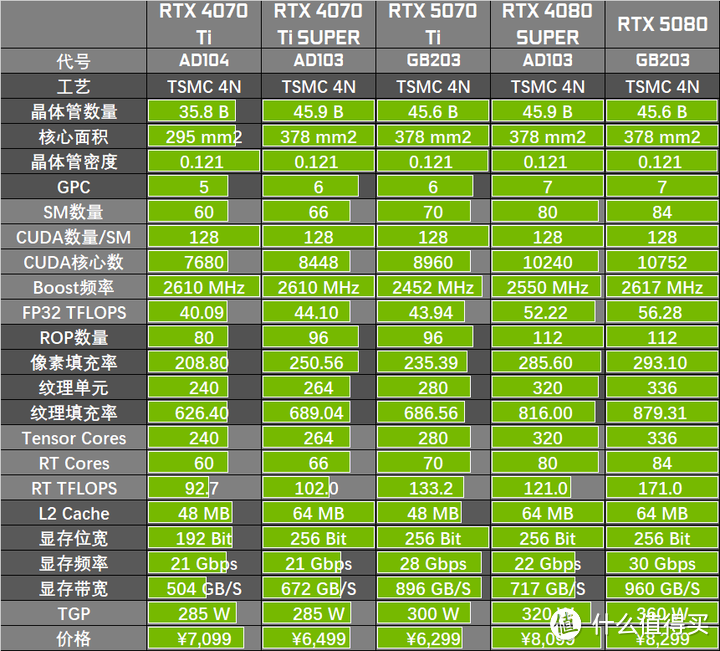 RTX 5070 Ti实测对比RTX 4080 SUPER：95%性能+DLSS4的6299元解法