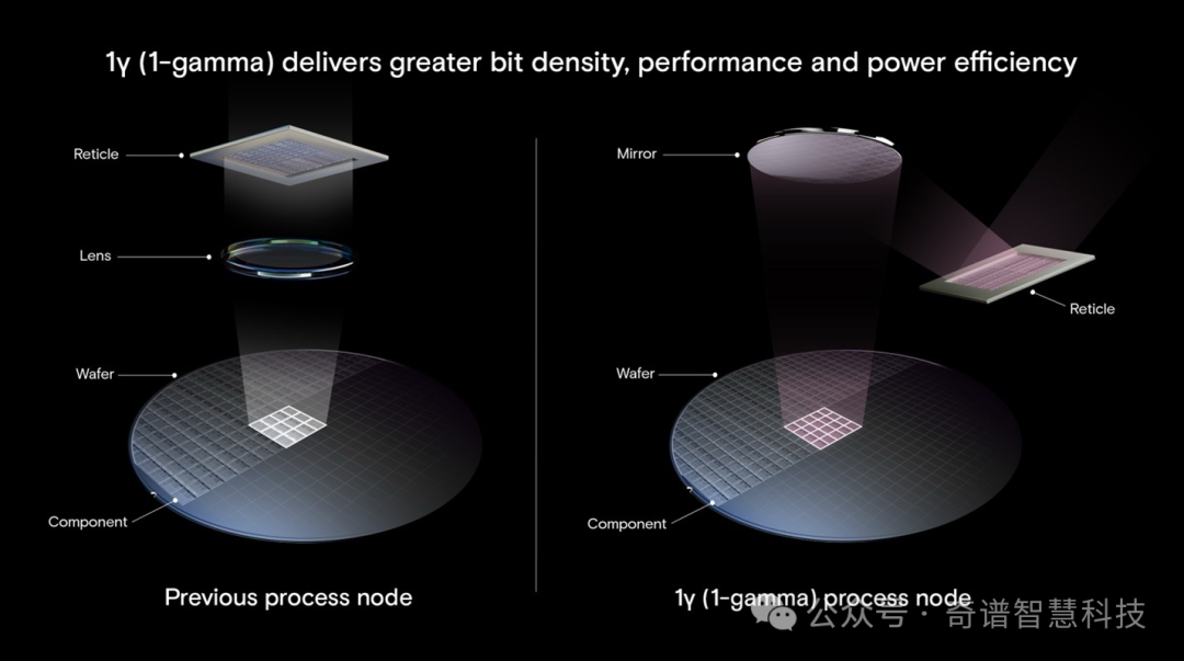 美光宣布1γ DRAM开始出货，16Gb DDR5数据传输速率可达 9200MT/s