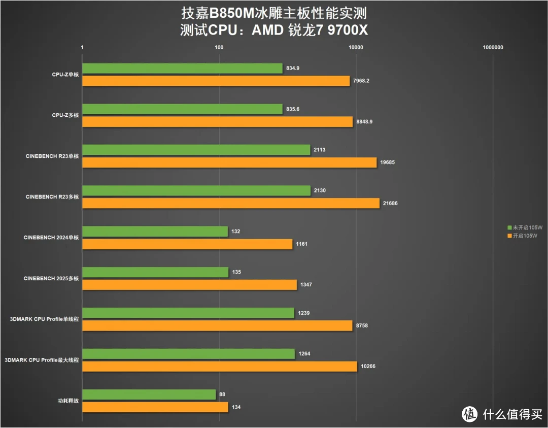 加量不加价！纯白全家桶专属——技嘉AORUS B850M冰雕主板实测