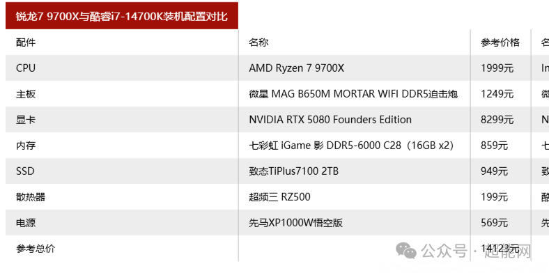 锐龙7 9700X vs 酷睿i7-14700K：谁才是RTX 5080的性价比搭档