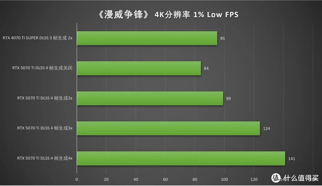 DLSS 4加持，畅玩4K 七彩虹iGame RTX 5070 Ti Vulcan OC 16GB