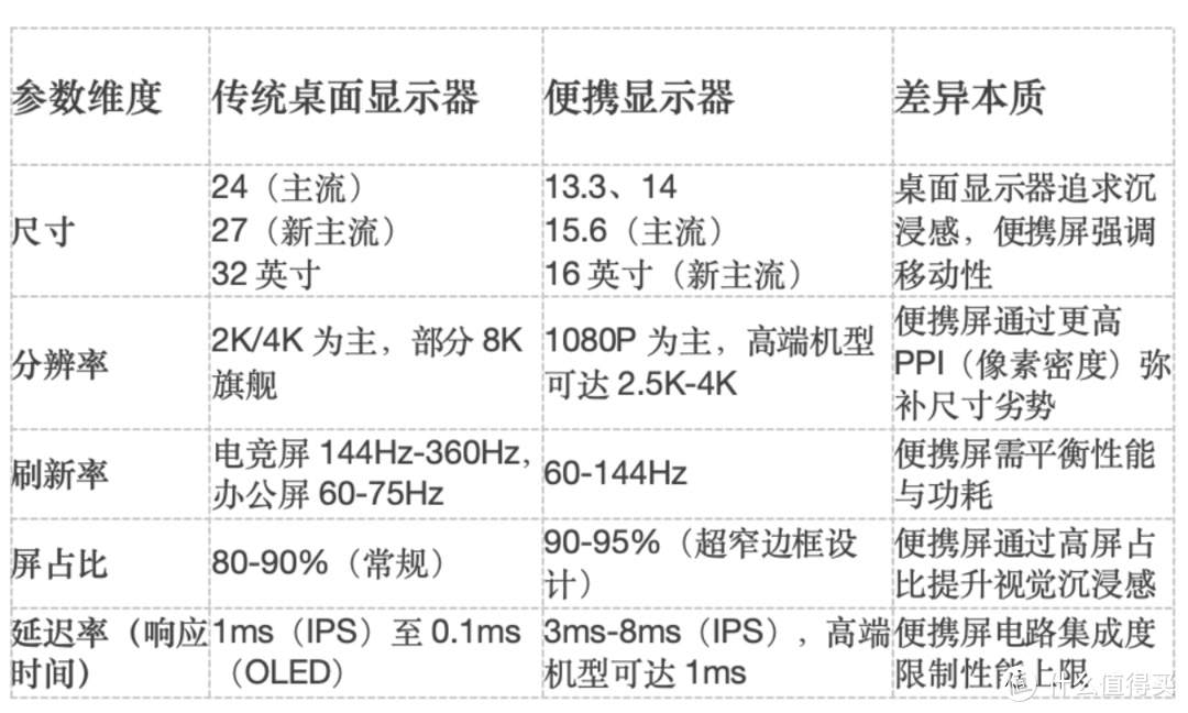 传统桌面显示器 VS 便携显示器怎么选：参数对比与品牌格局解析