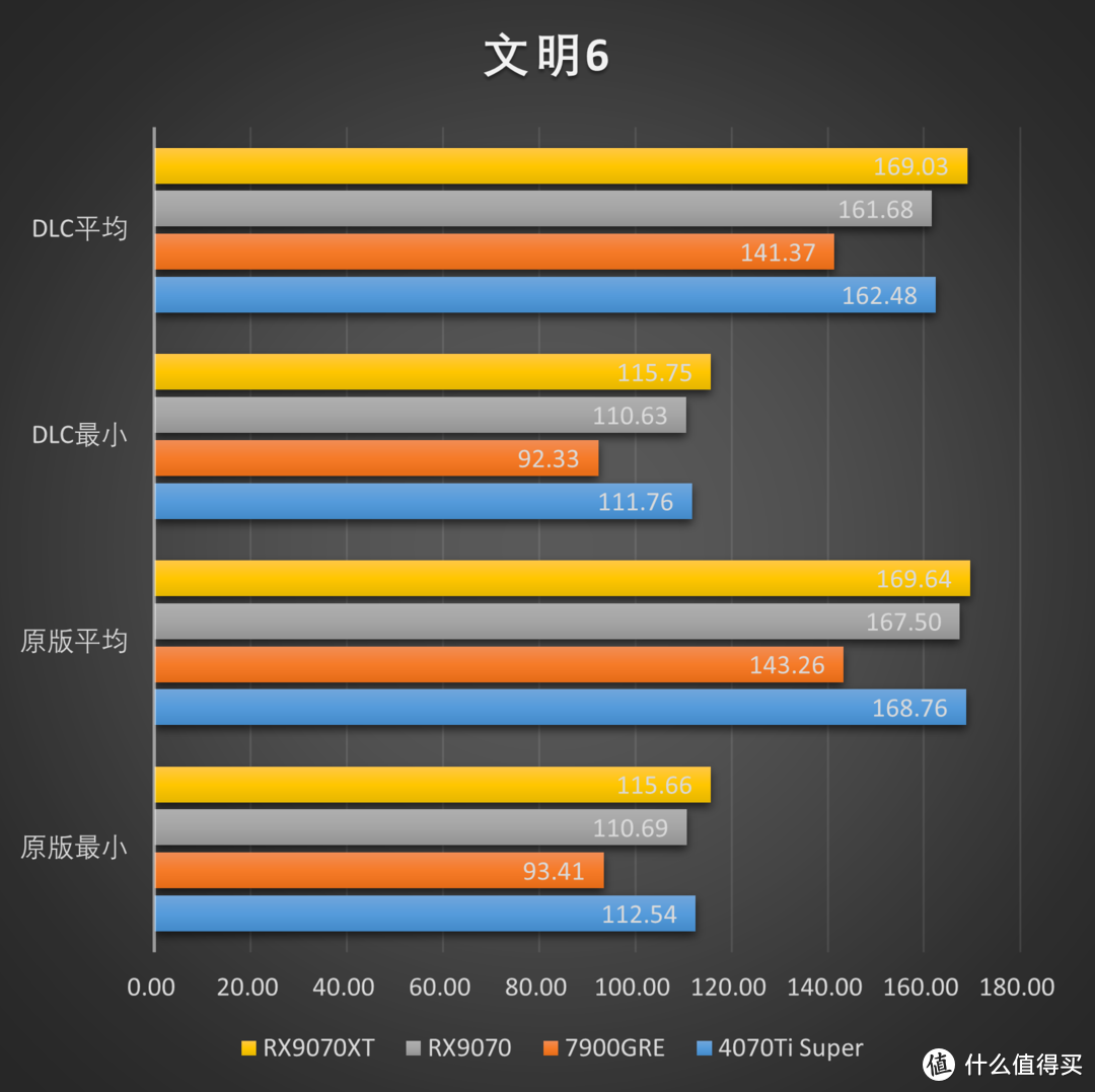 RDNA4利刃出鞘，撕裂价格！AMD Radeon RX 9070XT 9070测评