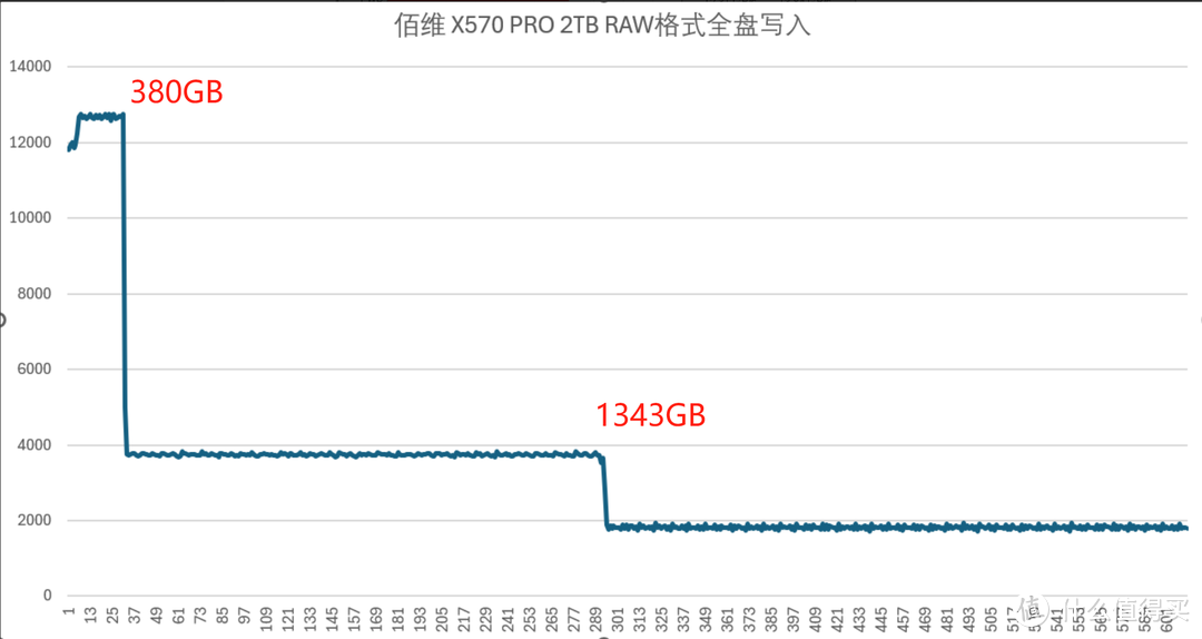 满血PCIe 5相较Gen4提升多少？佰维X570 PRO天启 SSD硬核测试