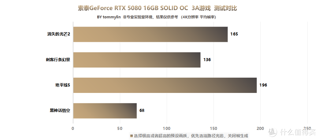 索泰 RTX 5080 16GB SOLID OC 评测：硬核外观下的极致性能体验