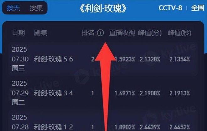 警察别尬演！全程呆板眼神空洞，迪丽热巴带来视后“教科书”演技