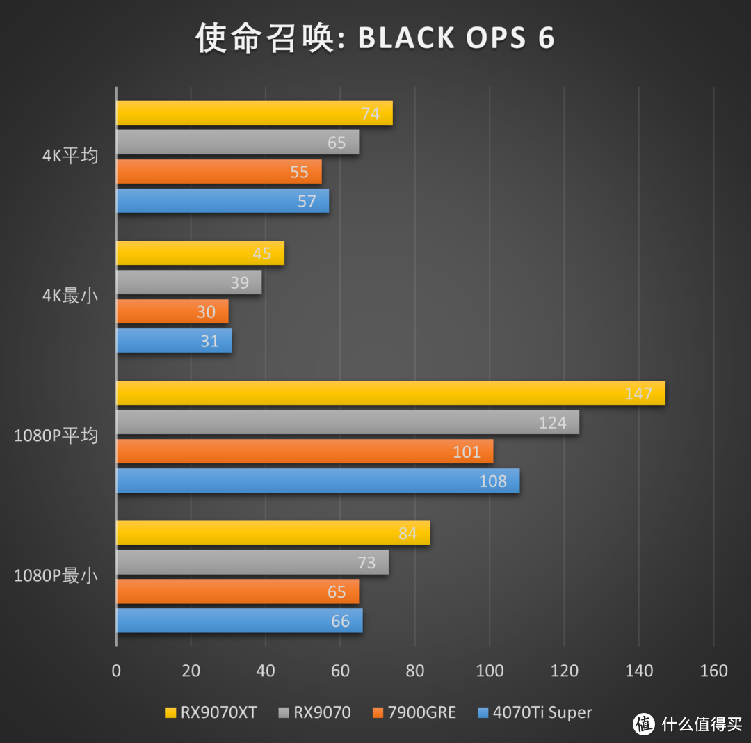 RDNA4利刃出鞘，撕裂价格！AMD Radeon RX 9070XT 9070测评